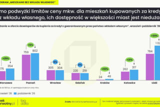 Wyższe limity cen w programie mieszkaniowym „bez wkładu własnego”. W Łodzi ponad tysiąc lokali, w Krakowie niespełna 50