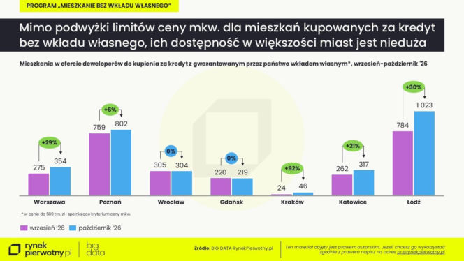 Wyższe limity cen w programie mieszkaniowym „bez wkładu własnego”. W Łodzi ponad tysiąc lokali, w Krakowie niespełna 50