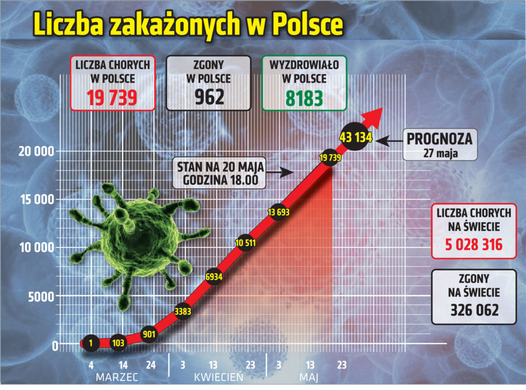 Koronawirus - najnowsze statystyki - 20.05.2020 wieczór
