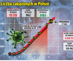 Koronawirus - najnowsze statystyki - 20.05.2020 wieczór