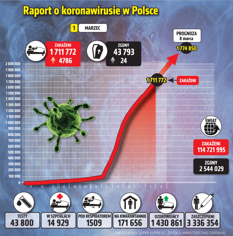 Koronawirus: 1 marca 2021. Prawie 4,8 tys. nowych zakażeń koronawirusem. Zmarło 24 pacjentów 