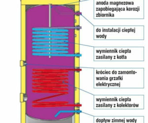 Zasobnik solarny
