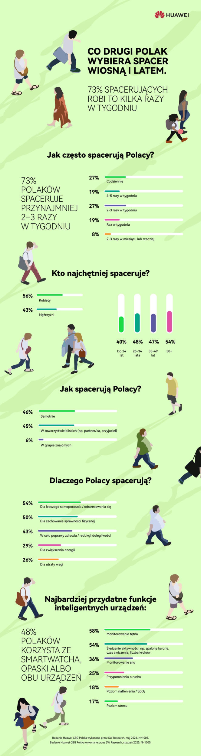 Spacer wiosną i latem