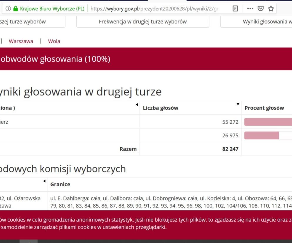 Jak głosowali mieszkańcy Warszawy? Kto wygrał w Mazowieckim? [DANE PKW]