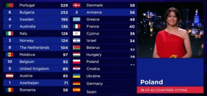Eurowizja 2017 POLSKA - na kogo głosowało jury i Polacy? 