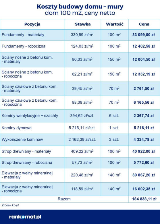 Kosztorys budowy 100-m budowy domu parterowego