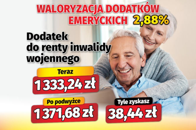 Waloryzacja dodatków do emerytur 2,88 proc.