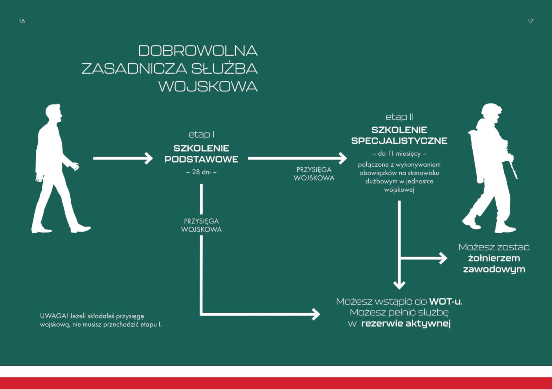 Co daje wojsko?