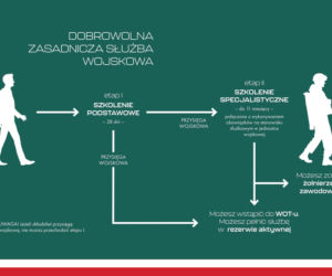 Co daje wojsko?