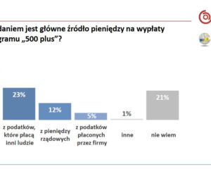 Co Polacy myślą o 500 plus?
