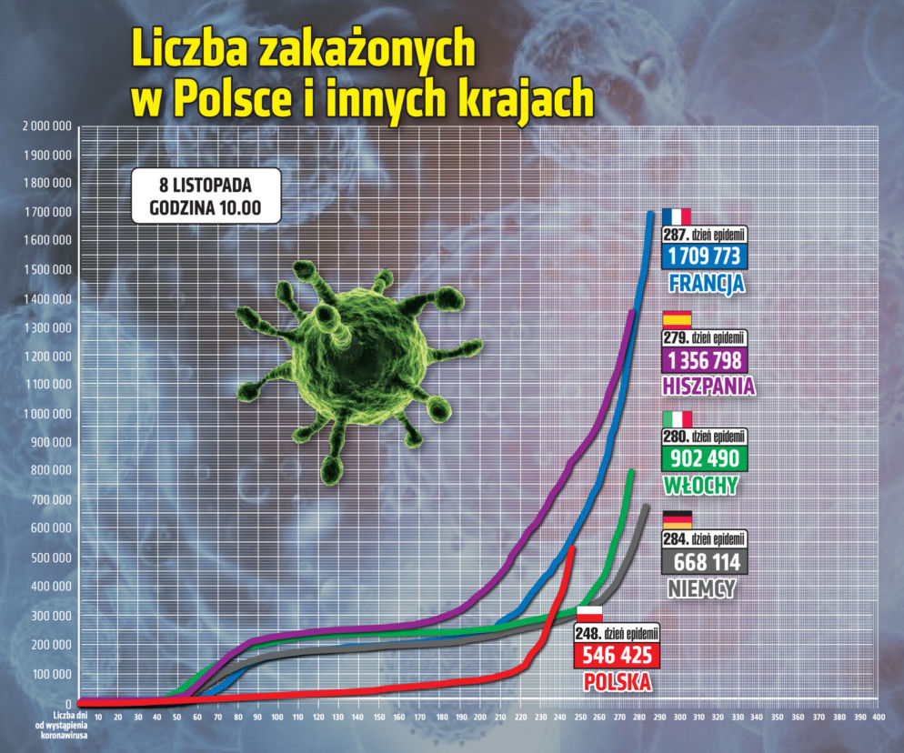 Koronawirus w Polsce. Dane z niedzieli 8.11
