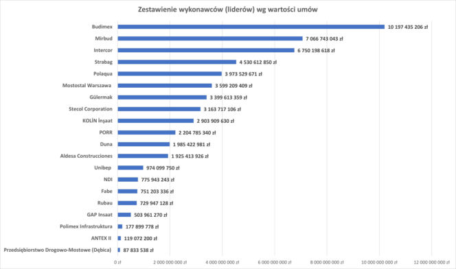 Zestawienie wykonawców według wartości umów