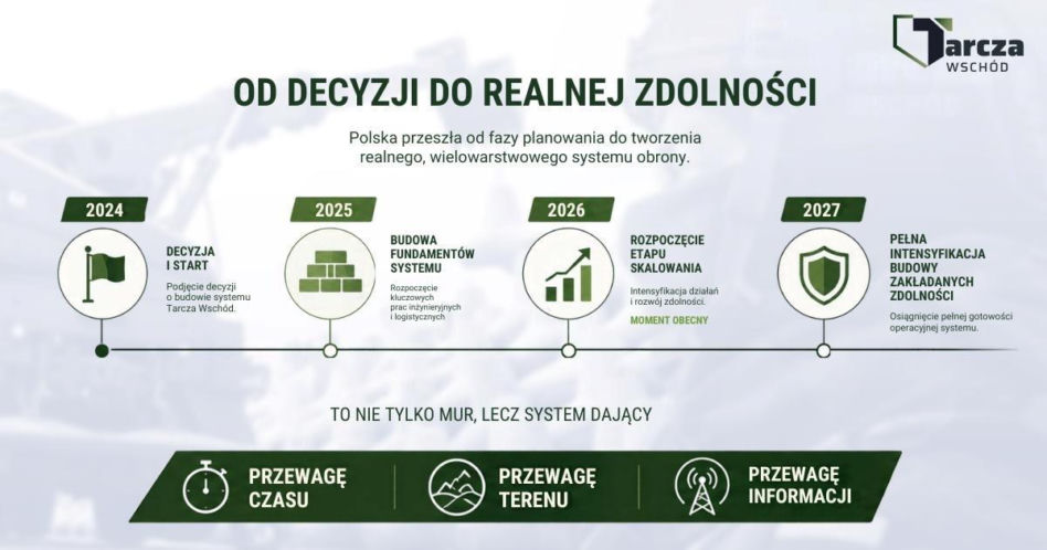 Tarcza Wschód po dwóch latach. Polska wzmacnia granicę