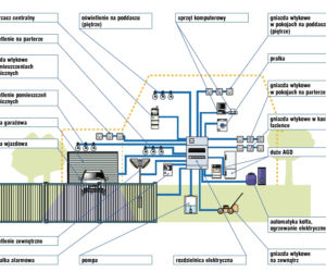 Obwody instalacji elektrycznej