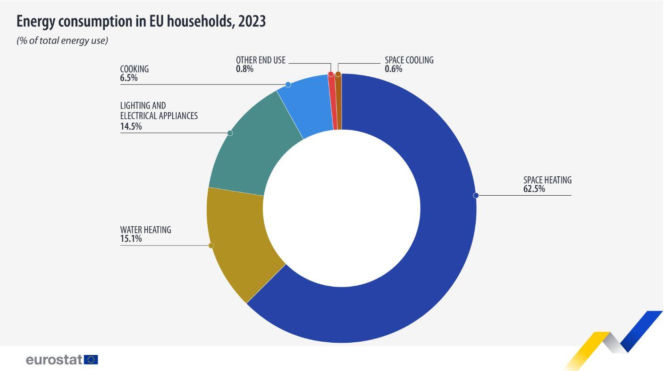 Zużycie energii w gospodarstwach domowych UE, 2023 (% całkowitego zużycia energii). Źródło: Eurostat.