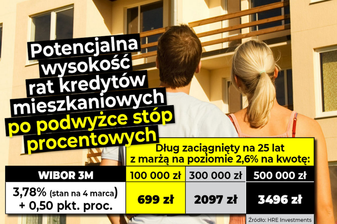 Potencjalna wysokość rat kredytów mieszkaniowym po podwyżce stóp procentowych