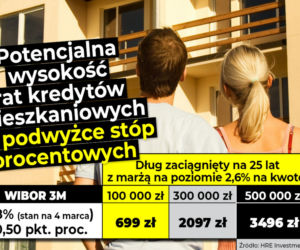 Potencjalna wysokość rat kredytów mieszkaniowym po podwyżce stóp procentowych