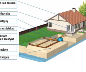 Przydomowa oczyszczalnia ścieków z drenażem rozsączającym