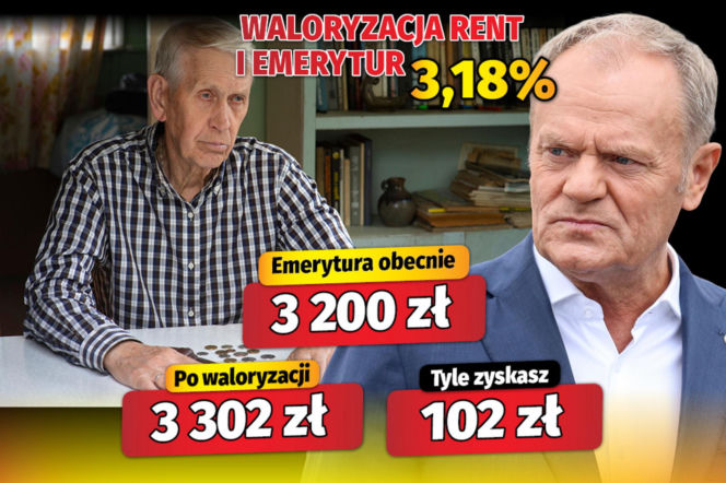 Waloryzacja rent i emerytur 3,18