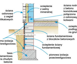 Budowanie z betonu komórkowego
