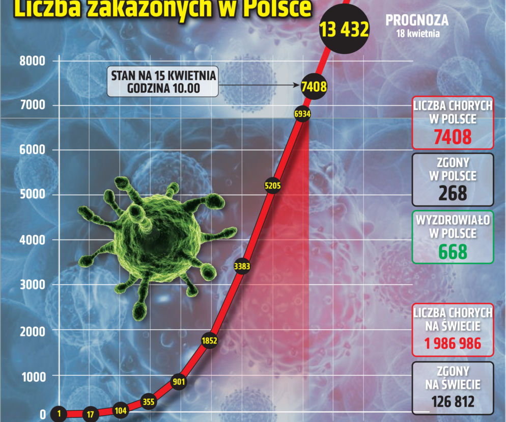 Koronawirus - 15.04.2020 - zobacz najnowsze wykresy