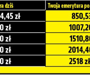 Emerycie w 2015 roku nie będzie waloryzacji!