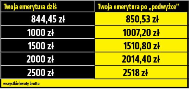 Emerycie w 2015 roku nie będzie waloryzacji!