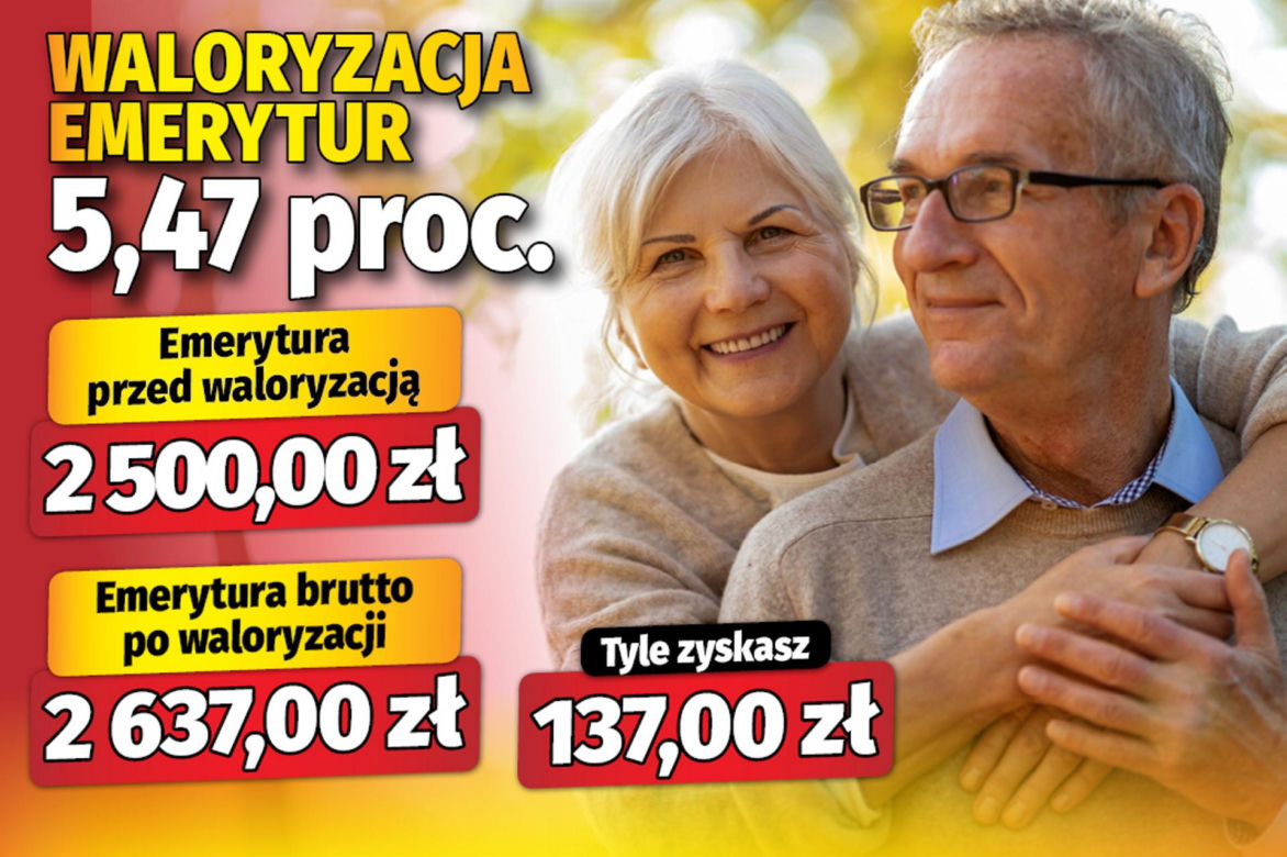 Waloryzacja emerytur 5,47 proc.