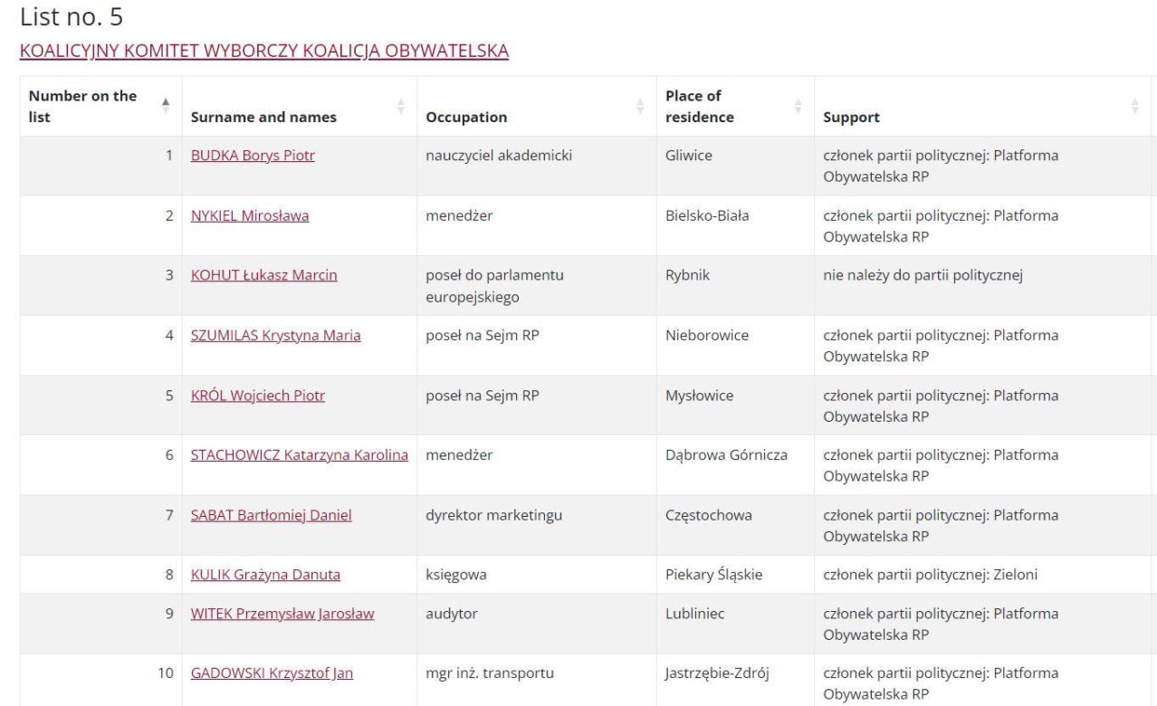 Wybory Europejskie 2024: Listy wyborcze Okręg 11 Śląsk