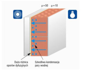 Ocieplenie z efektem osuszania - systemy KABE Therm firmy Farby KABE
