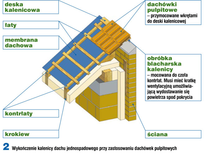 Wykończenie kalenicy dachu jednospadowego przy zastosowaniu dachówek pulpitowych