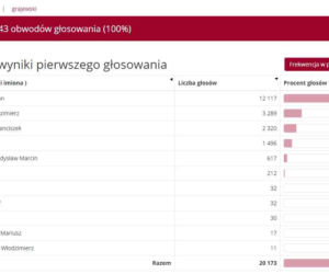 Wyniki wyborów prezydenckich 2020 - Białystok, podlaskie, Suwałki, Łomża [OFICJALNE WYNIKI PKW]