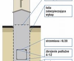 Fundament pod ogrodzenie