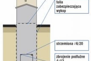 Fundament pod ogrodzenie