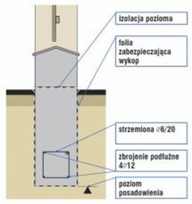 Fundament pod ogrodzenie