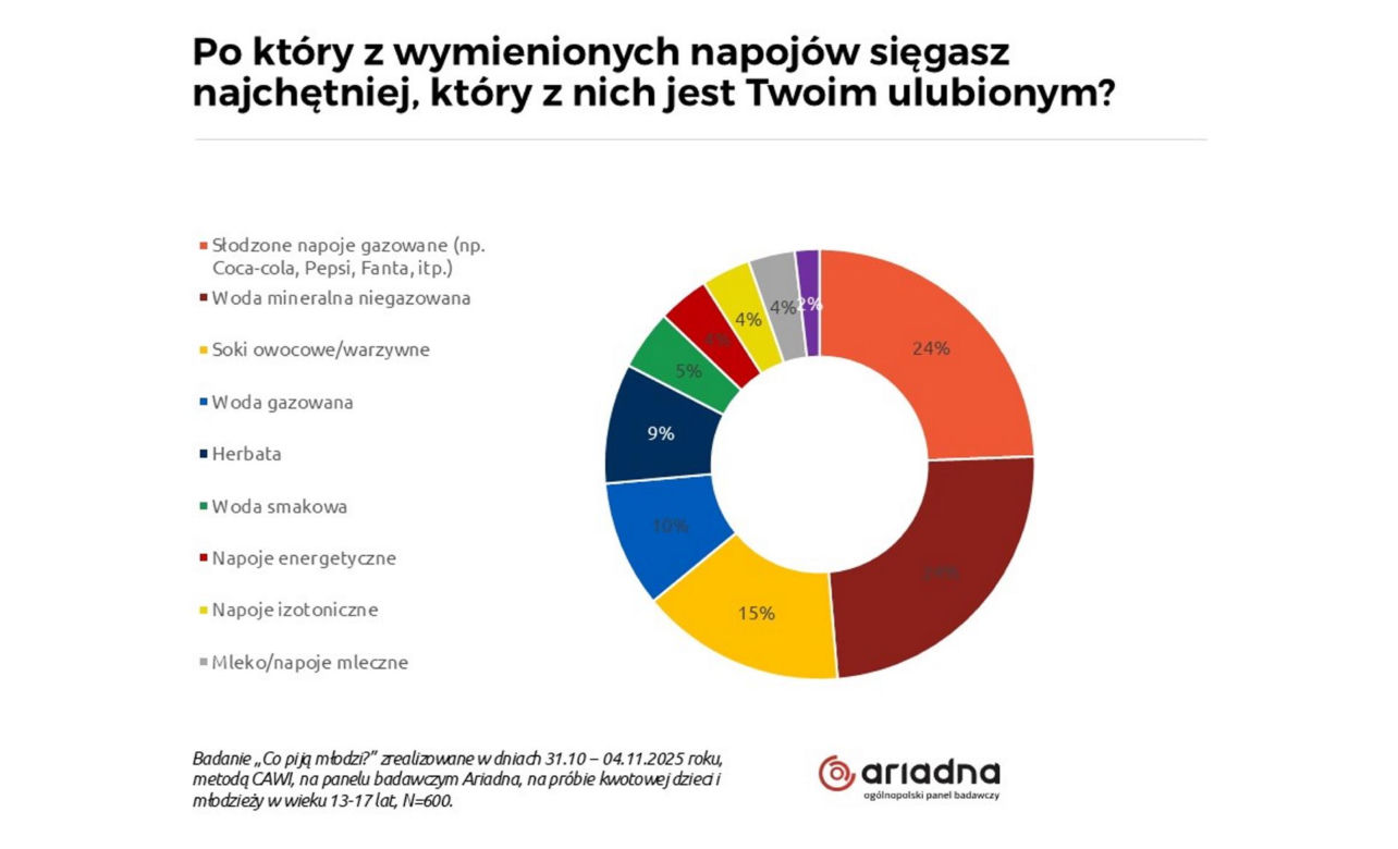 Po jakie napoje sięga młodzież? Woda mineralna jest wybierana chętniej, niż słodkie napoje gazowane, ale najczęściej pije się… herbatę