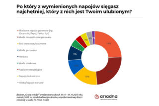 Po jakie napoje sięga młodzież? Woda mineralna jest wybierana chętniej, niż słodkie napoje gazowane, ale najczęściej pije się… herbatę