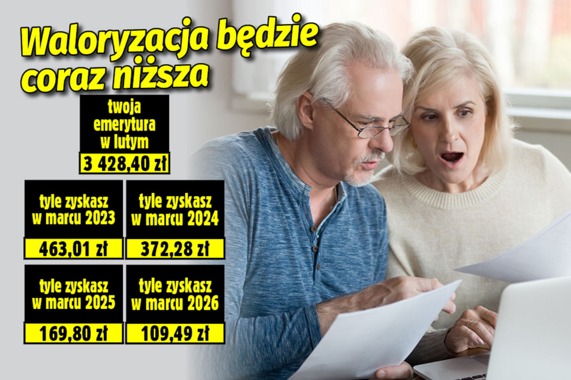 Waloryzacja będzie coraz niższa
