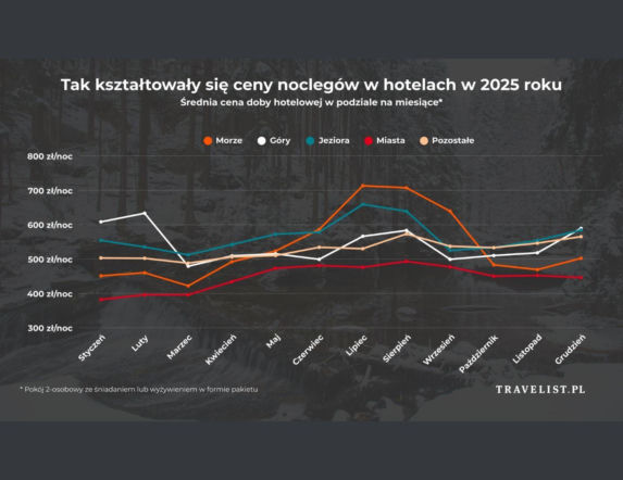 tak kształtowały się ceny noclegów w Polsce w 2025 roku