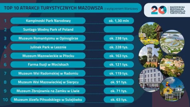 TOP 10 atrakcji turystycznych Mazowsza z wyłączeniem Warszawy