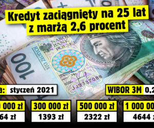 WIBOR 3M. Potencjalna wysokość rat kredytów