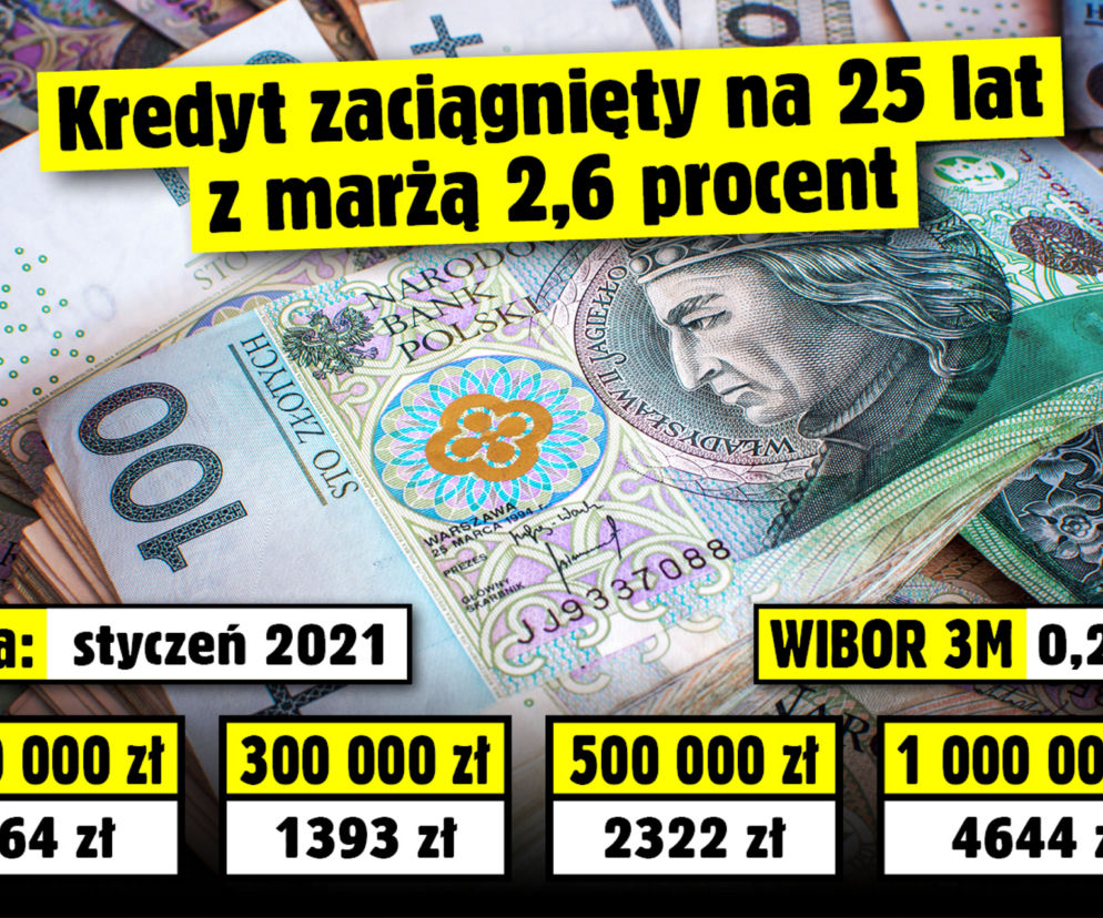 WIBOR 3M. Potencjalna wysokość rat kredytów