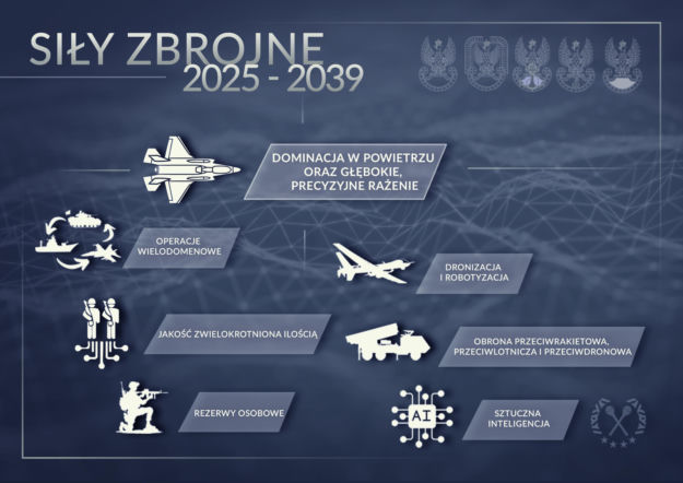 Zasadnicze kierunki rozwoju SZ RP – „Wielka 7”