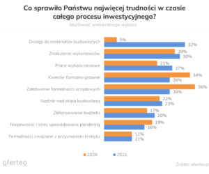  budowa domu/nieruchomości