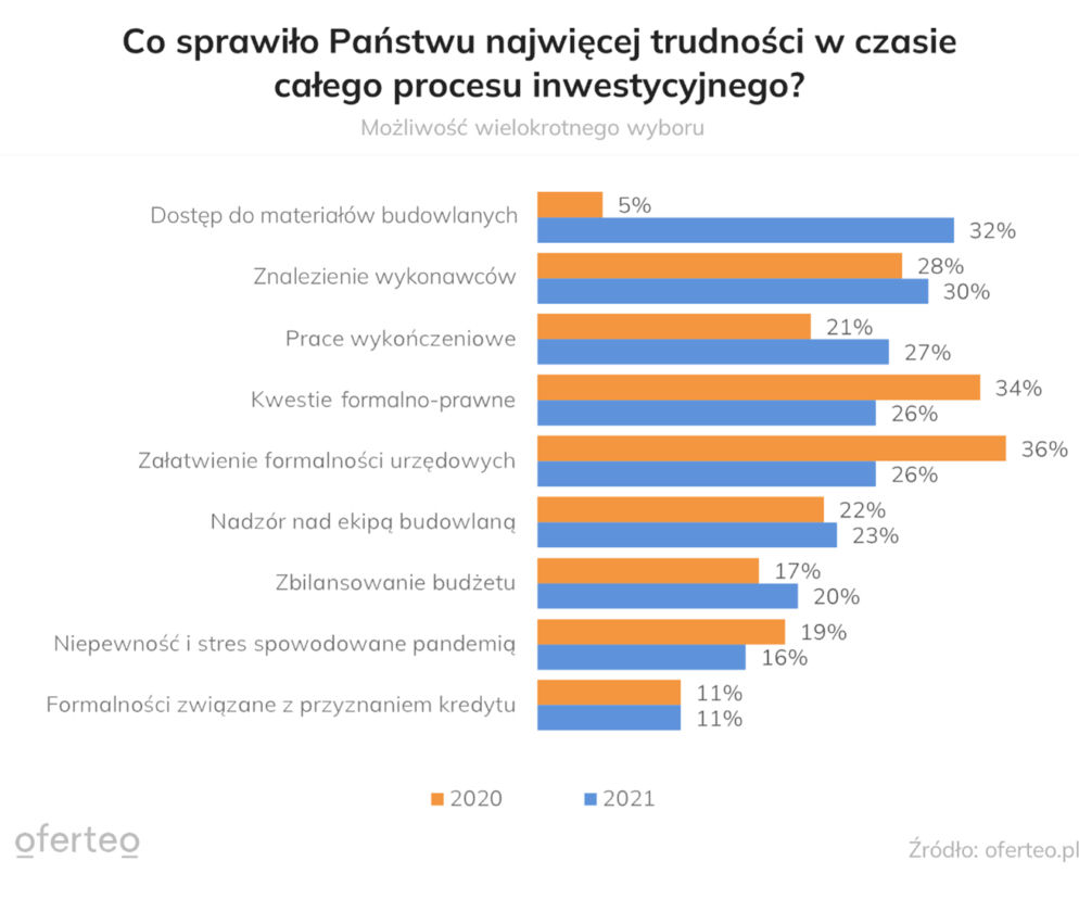  budowa domu/nieruchomości