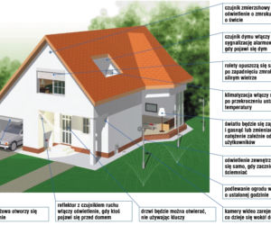 Inteligentne instalacje