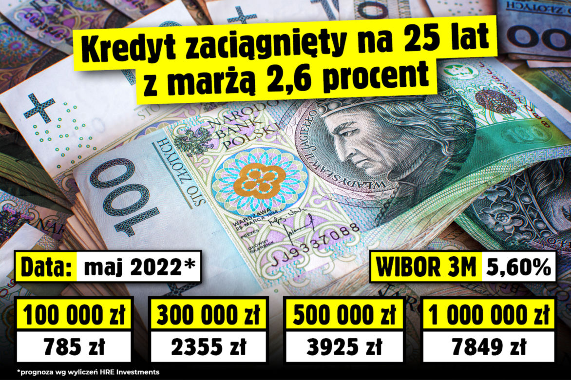 WIBOR 3M. Potencjalna wysokość rat kredytów