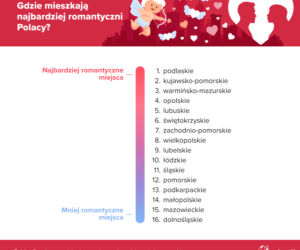 Romantyczna mapa Polski. Gdzie są najromantyczniejsi Polacy?