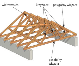 Wybór więźby
