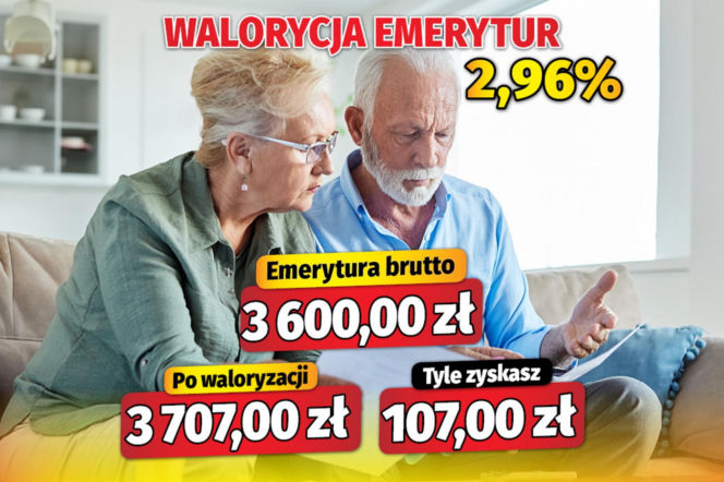 Waloryzacja emerytur 2,96 proc.
